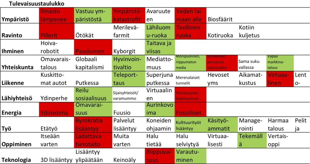 Vamos2tulevaisuustaulukko